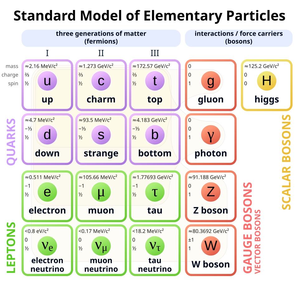 edited-Standard_Model_of_Elementary_Particles.svg.png